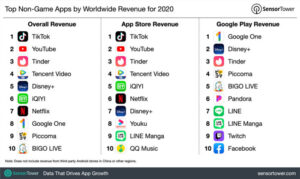 Saiba quais foram os apps mais baixados e os que tiveram maior faturamento em 2020