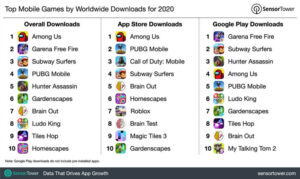Saiba quais foram os apps mais baixados e os que tiveram maior faturamento em 2020