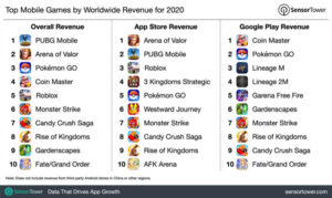 Saiba quais foram os apps mais baixados e os que tiveram maior faturamento em 2020